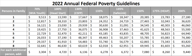 Federal Poverty Guidelines - HAPCAP