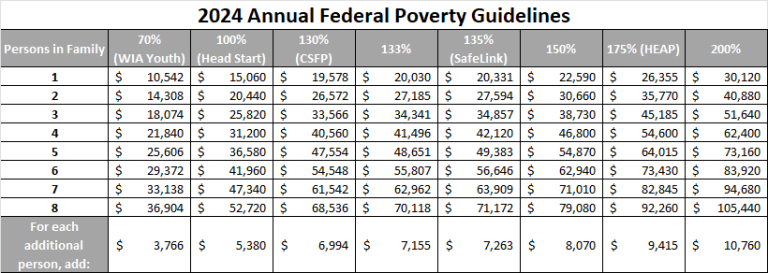 Federal Poverty Guidelines - HAPCAP