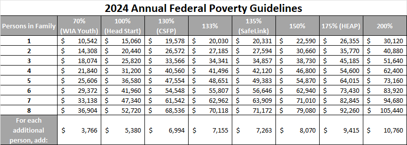 2024 Federal Poverty Guidelines