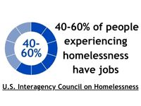 40-60% of people experiencing homelessness have jobs