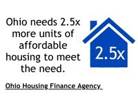 Ohio needs 2.5 times more units of affordable housing to meet the need